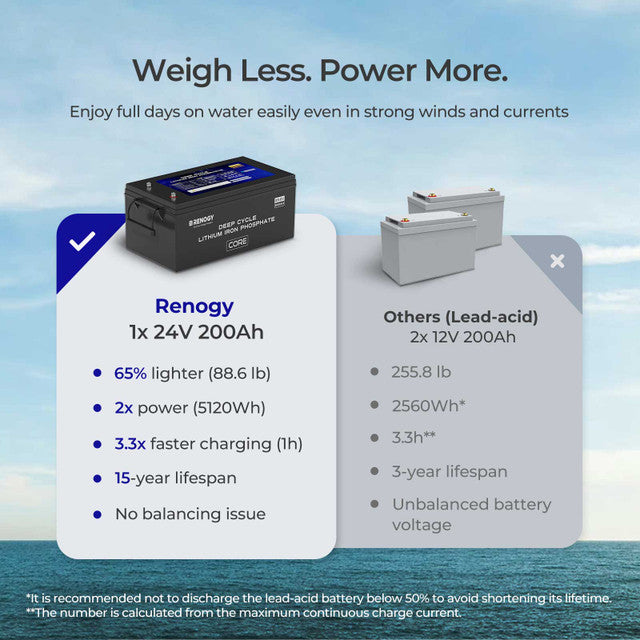24V 200Ah Core Series Deep Cycle Lithium Iron Phosphate Battery
