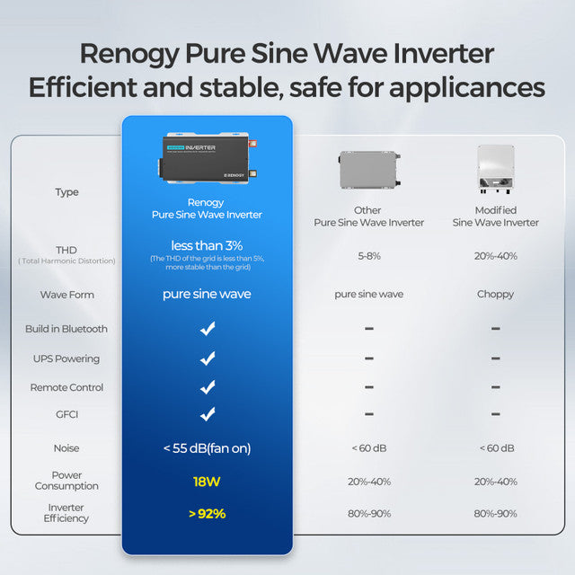 PUH 12V 3000W Pure Sine Wave Inverter with UPS Transfer Switch and Built-in Bluetooth