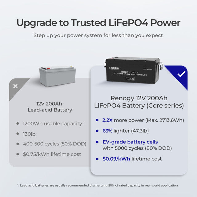 12V 200Ah Core Series Deep Cycle Lithium Iron Phosphate Battery - Supports Series Connection for 24V/48V Systems