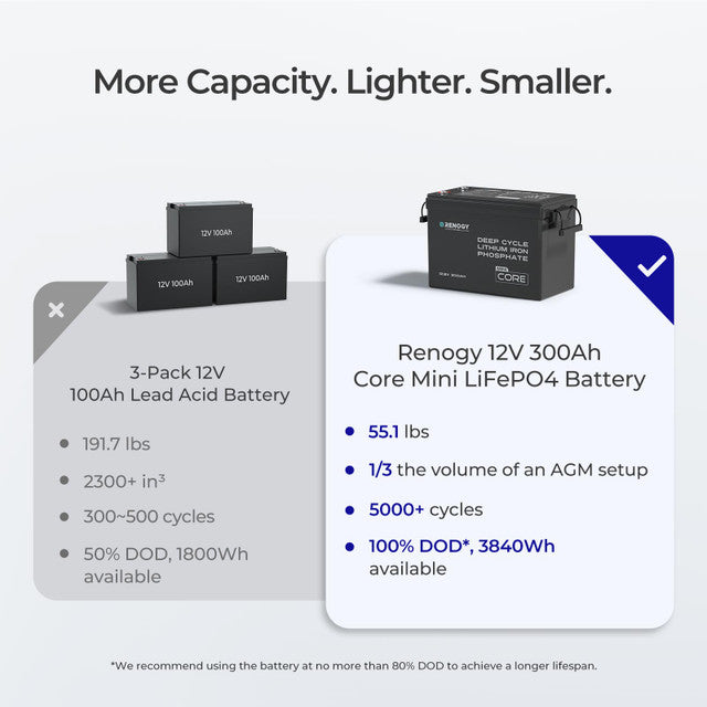 Core Mini - 12.8V 300Ah Lithium Iron Phosphate Battery w/ Low-Temperature Protection